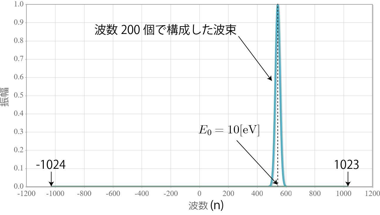 量子力学再入門10】シュレディンガー方程式の数値解法（スペクトル法 